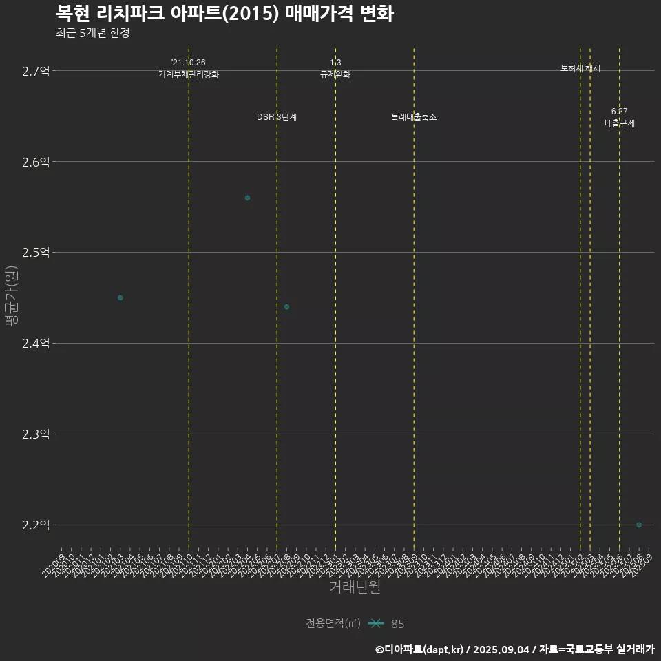 복현 리치파크 아파트(2015) 매매가격 변화