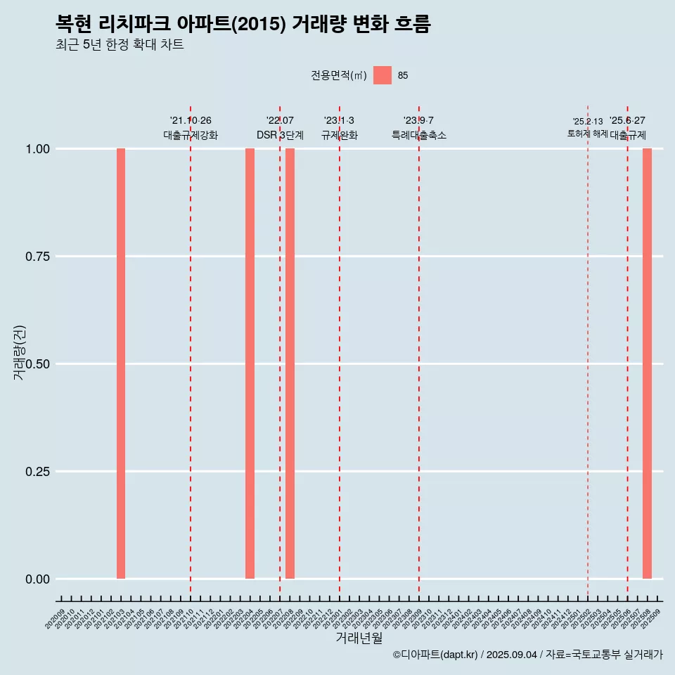 복현 리치파크 아파트(2015) 거래량 변화 흐름