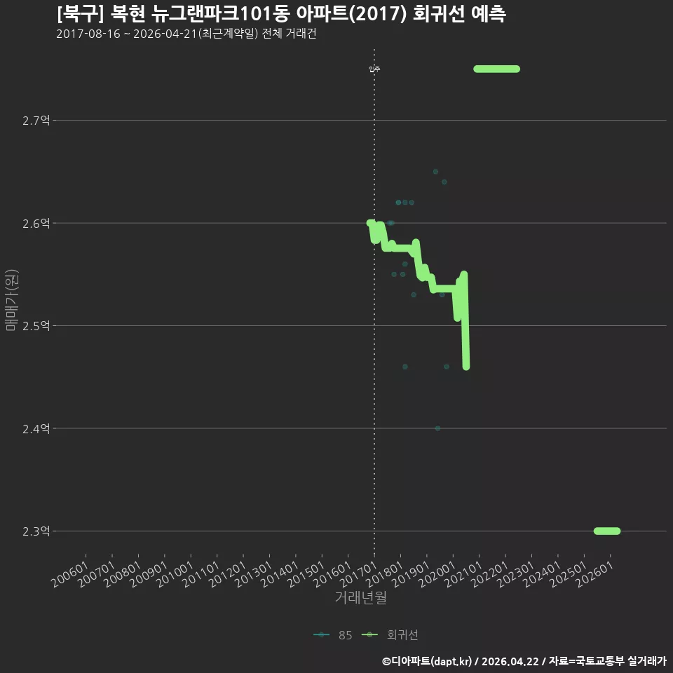 [북구] 복현 뉴그랜파크101동 아파트(2017) 회귀선 예측