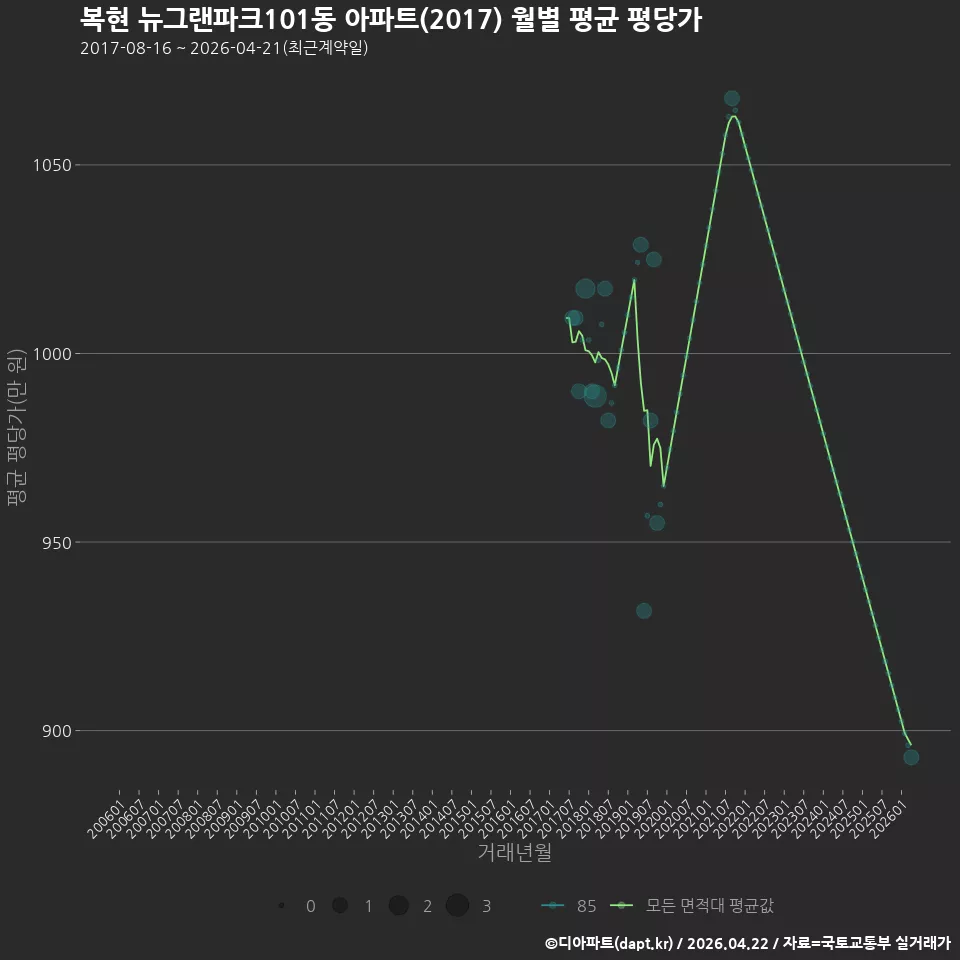 복현 뉴그랜파크101동 아파트(2017) 월별 평균 평당가