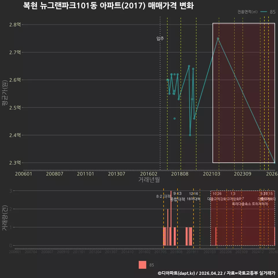 복현 뉴그랜파크101동 아파트(2017) 매매가격 변화