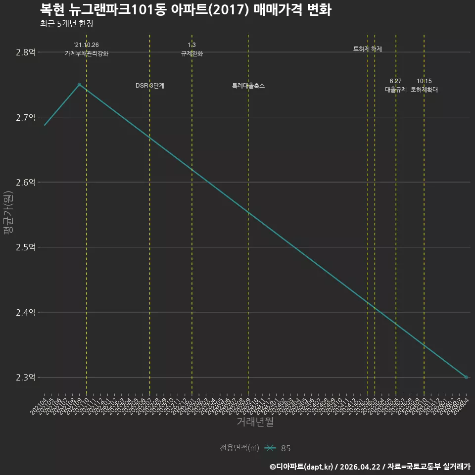 복현 뉴그랜파크101동 아파트(2017) 매매가격 변화