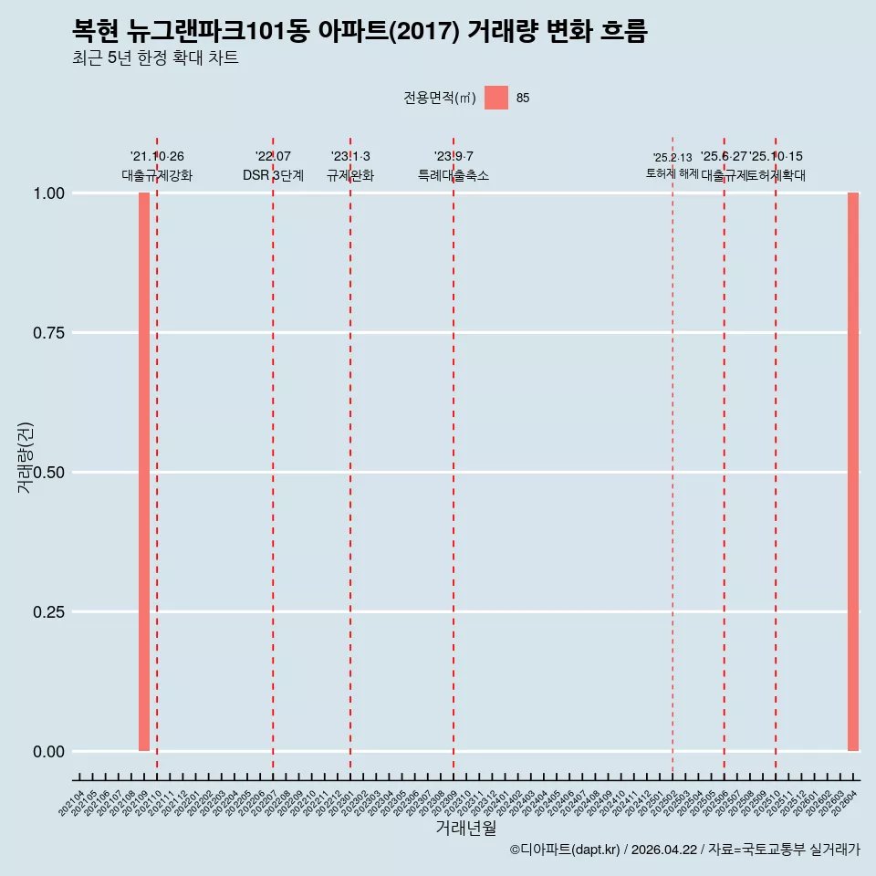 복현 뉴그랜파크101동 아파트(2017) 거래량 변화 흐름