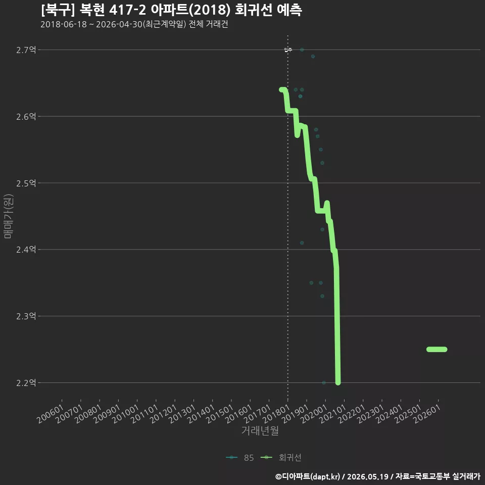 [북구] 복현 417-2 아파트(2018) 회귀선 예측