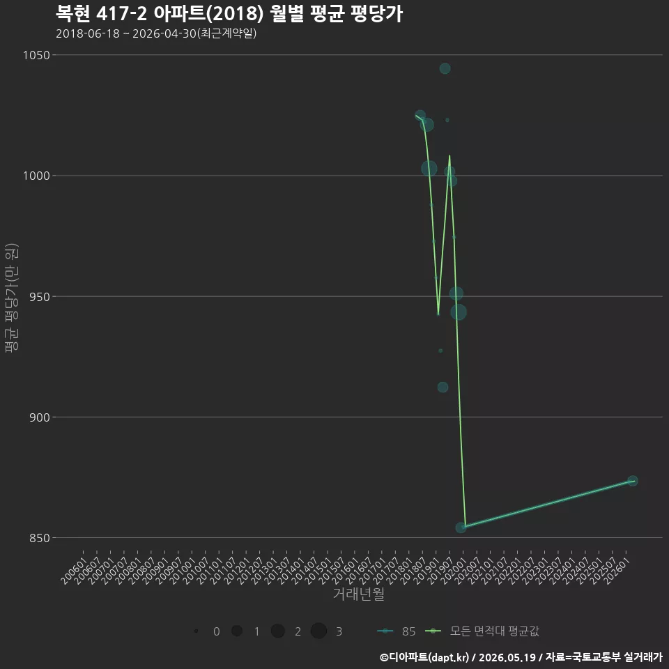 복현 417-2 아파트(2018) 월별 평균 평당가