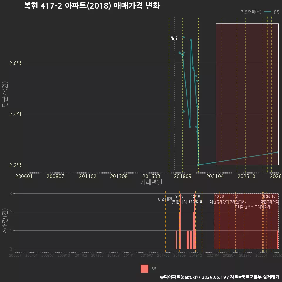복현 417-2 아파트(2018) 매매가격 변화