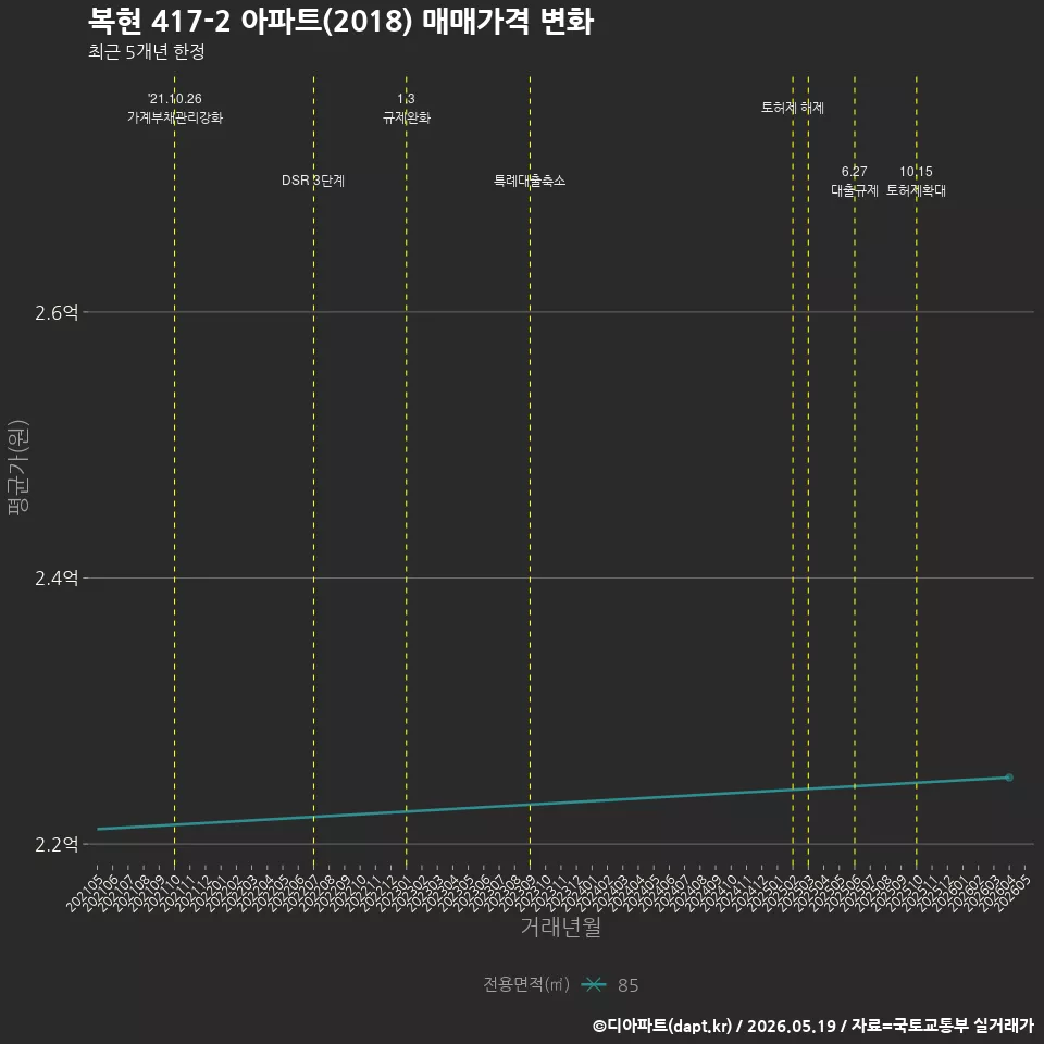 복현 417-2 아파트(2018) 매매가격 변화