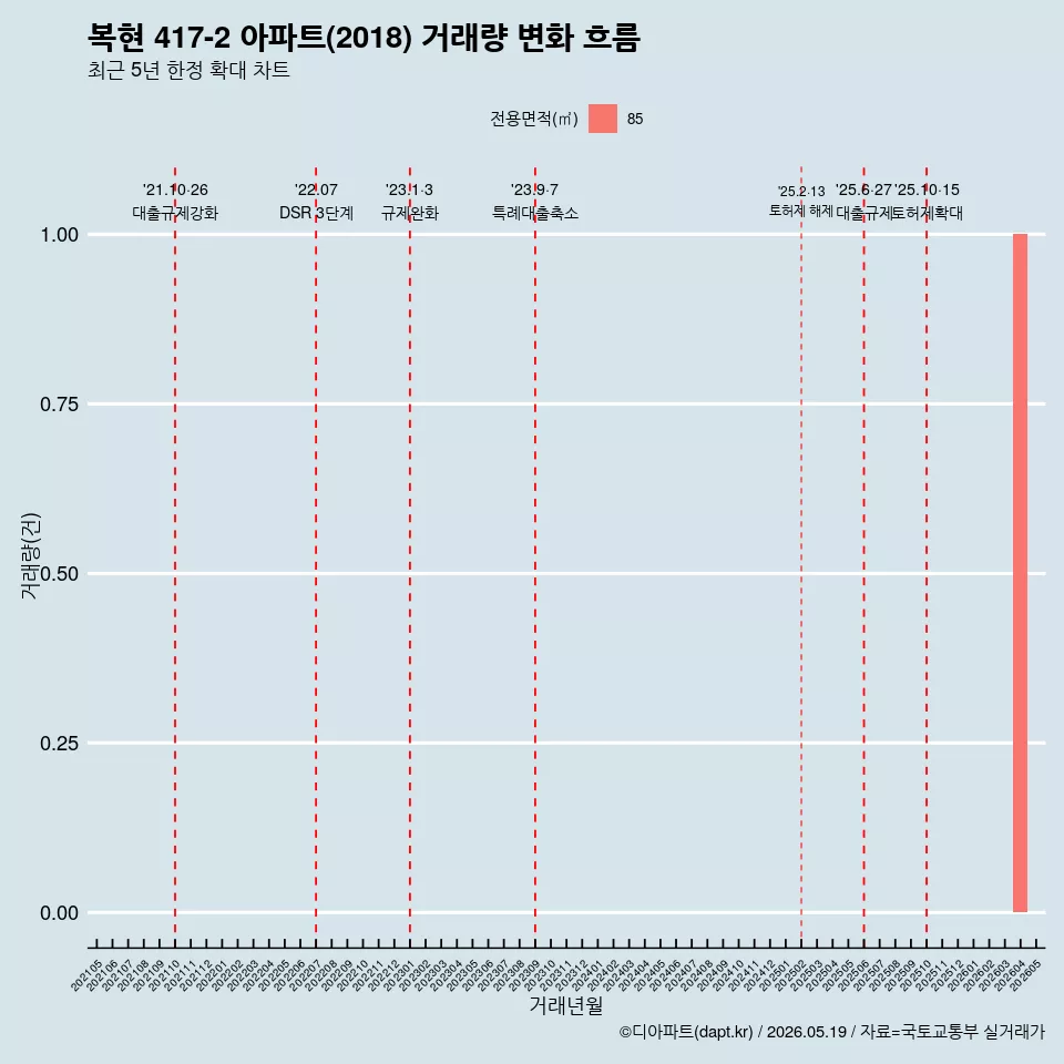 복현 417-2 아파트(2018) 거래량 변화 흐름