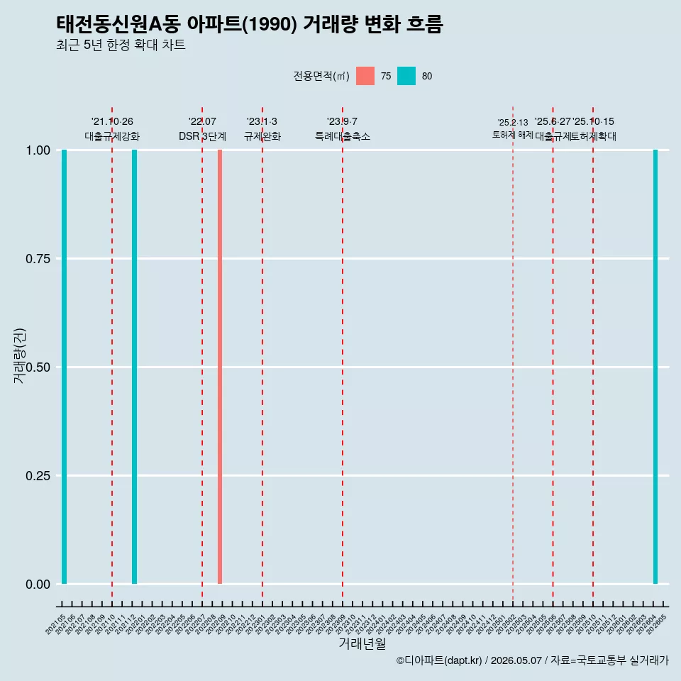 태전동신원A동 아파트(1990) 거래량 변화 흐름