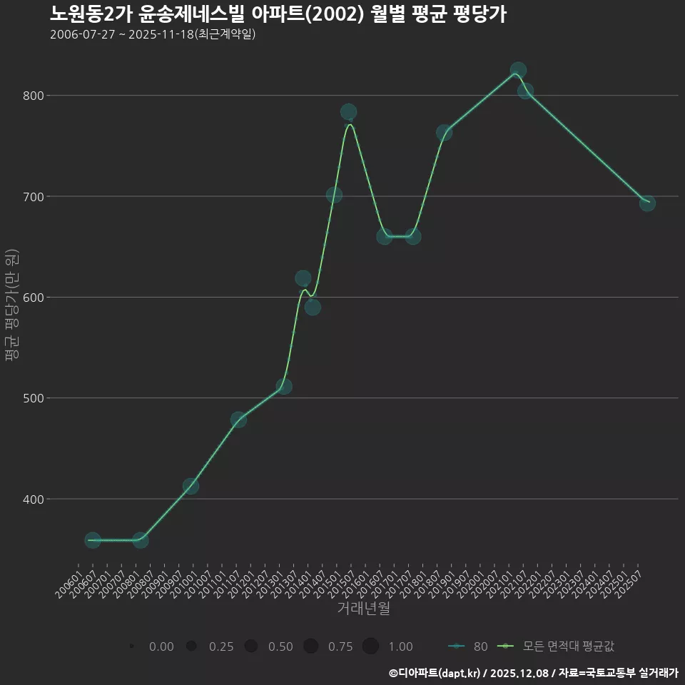 노원동2가 윤송제네스빌 아파트(2002) 월별 평균 평당가
