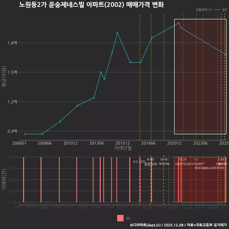 노원동2가 윤송제네스빌 아파트(2002) 매매가격 변화