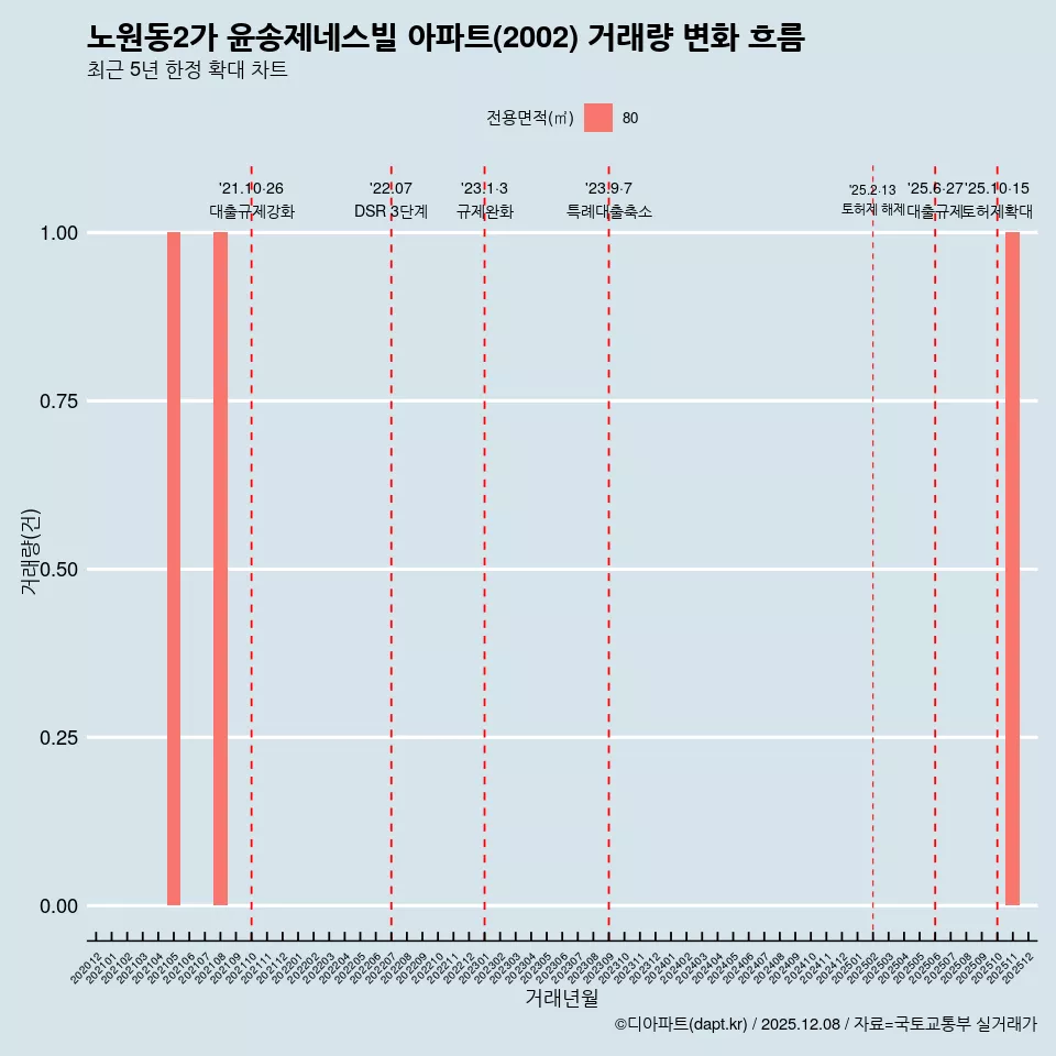 노원동2가 윤송제네스빌 아파트(2002) 거래량 변화 흐름