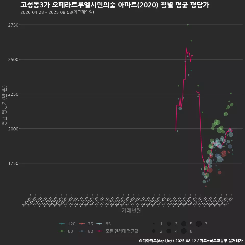 고성동3가 오페라트루엘시민의숲 아파트(2020) 월별 평균 평당가