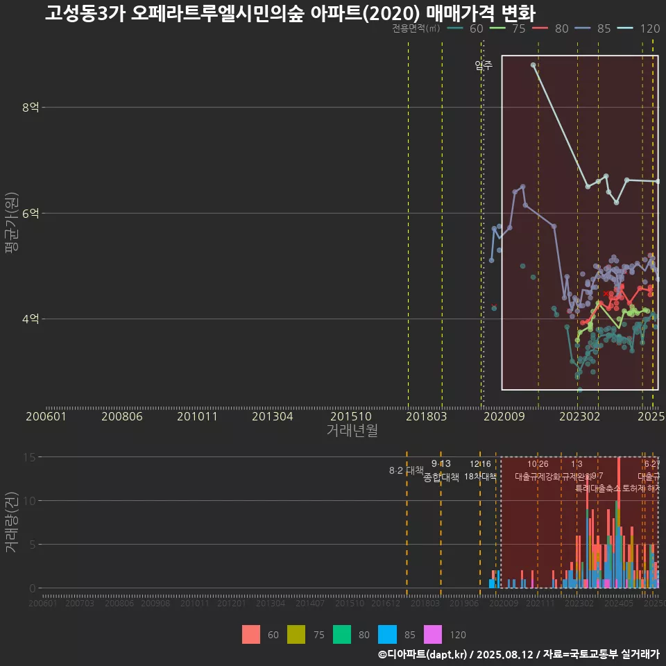 고성동3가 오페라트루엘시민의숲 아파트(2020) 매매가격 변화