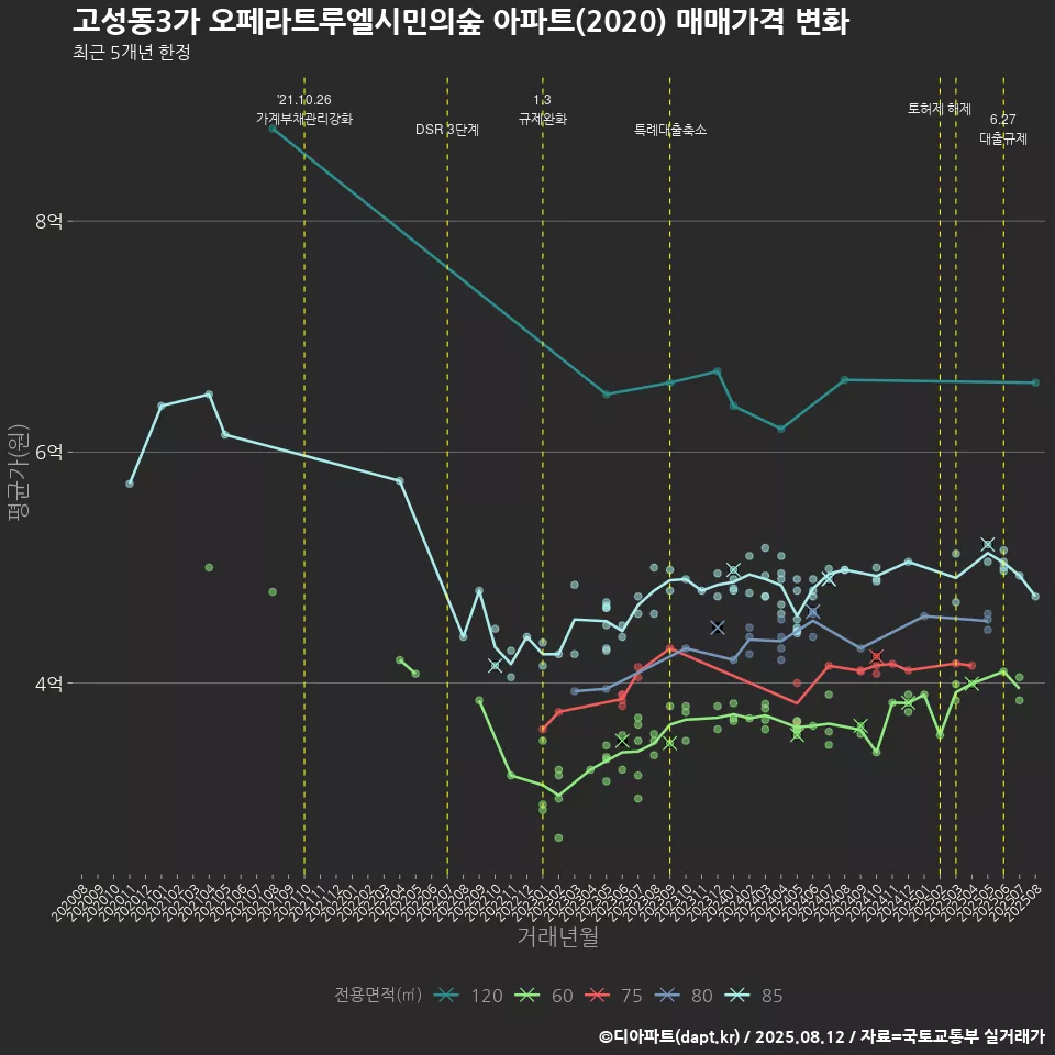 고성동3가 오페라트루엘시민의숲 아파트(2020) 매매가격 변화