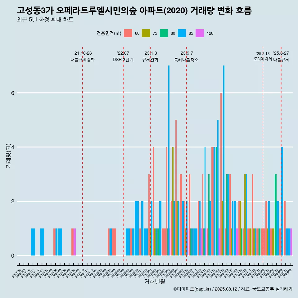 고성동3가 오페라트루엘시민의숲 아파트(2020) 거래량 변화 흐름