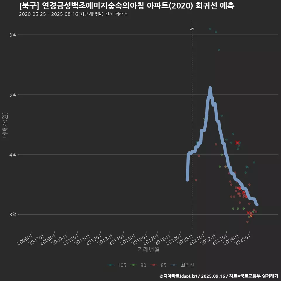 [북구] 연경금성백조예미지숲속의아침 아파트(2020) 회귀선 예측