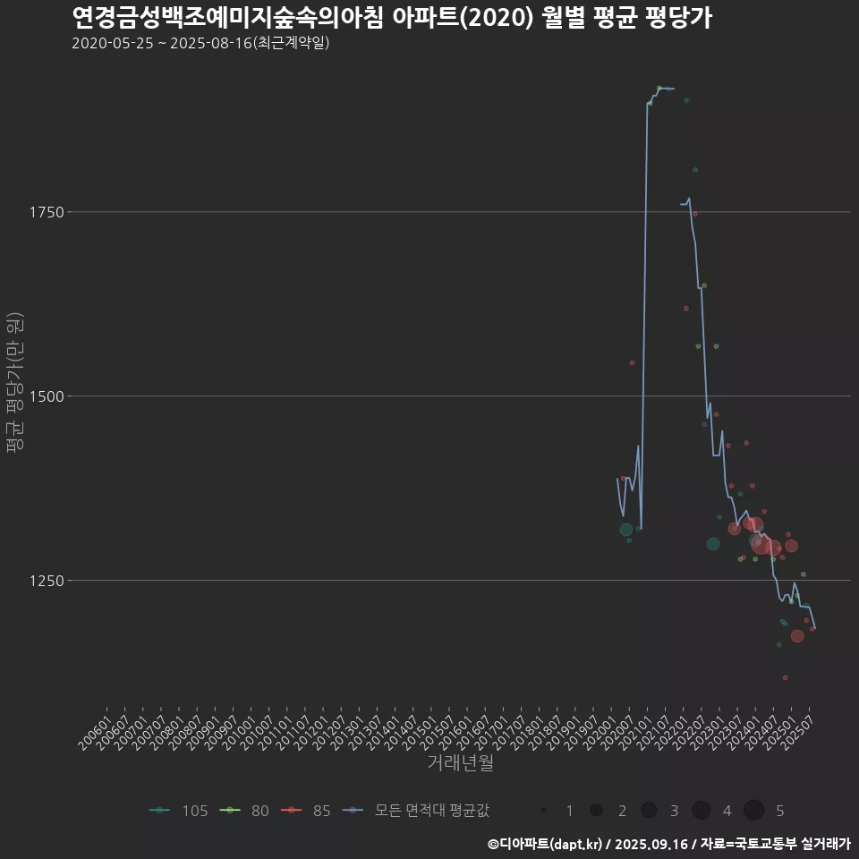 연경금성백조예미지숲속의아침 아파트(2020) 월별 평균 평당가