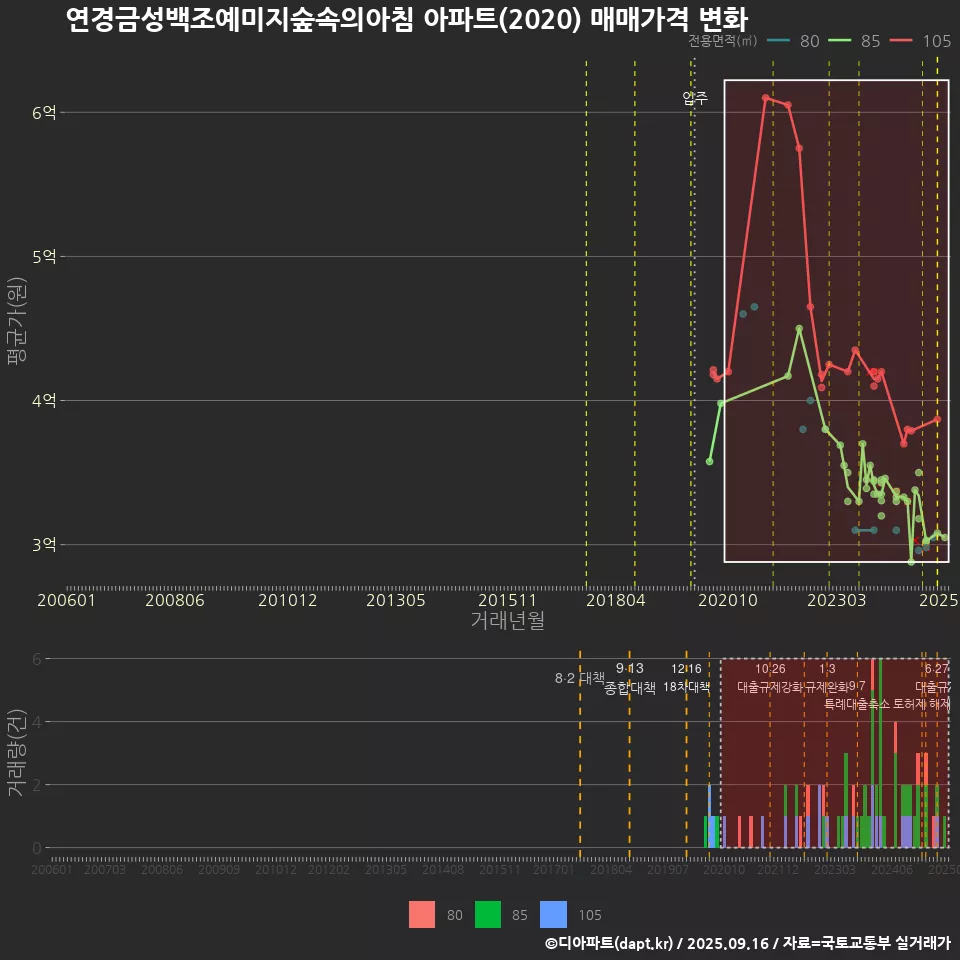 연경금성백조예미지숲속의아침 아파트(2020) 매매가격 변화