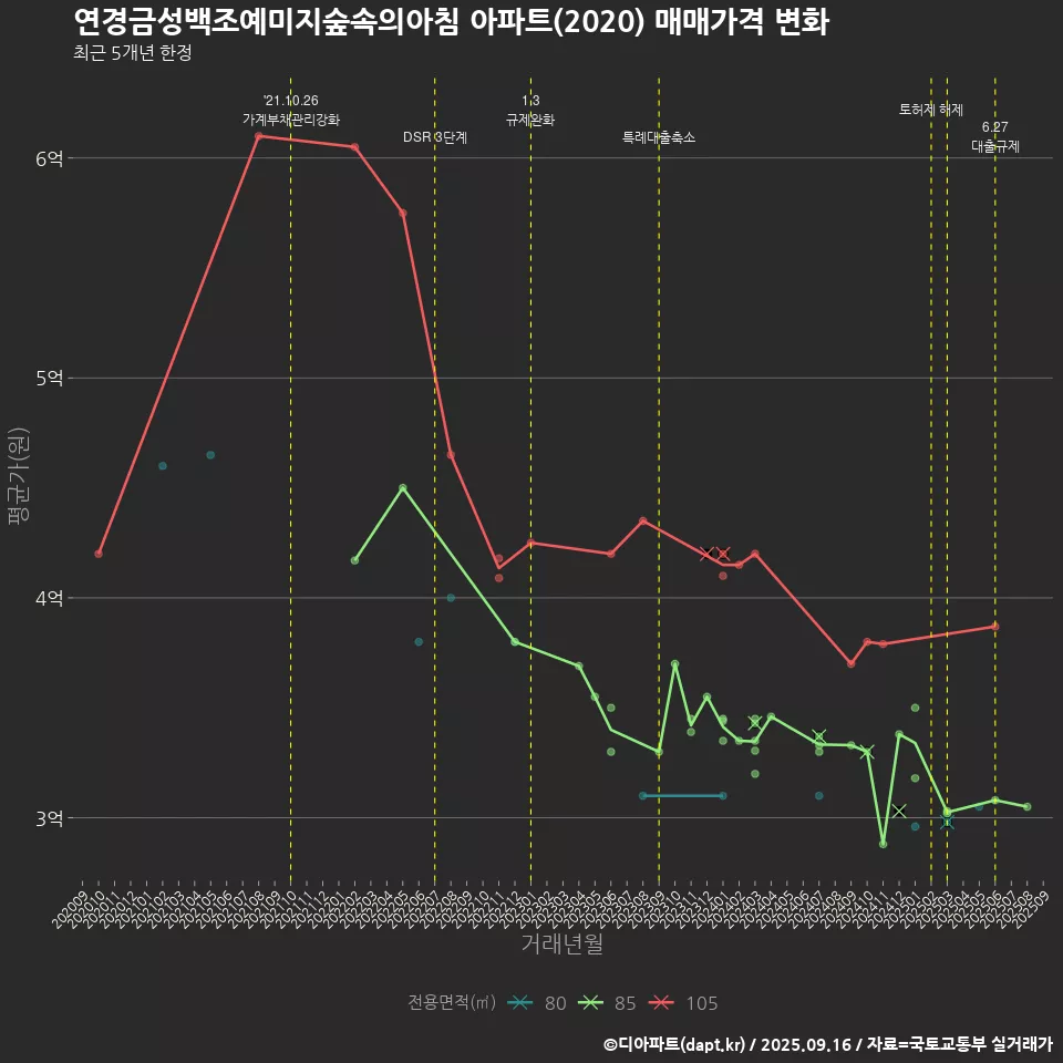 연경금성백조예미지숲속의아침 아파트(2020) 매매가격 변화