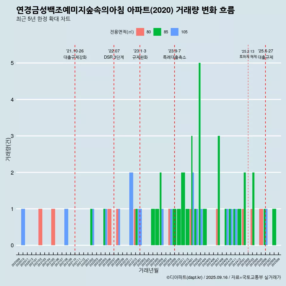 연경금성백조예미지숲속의아침 아파트(2020) 거래량 변화 흐름