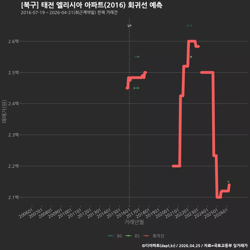 [북구] 태전 엘리시아 아파트(2016) 회귀선 예측