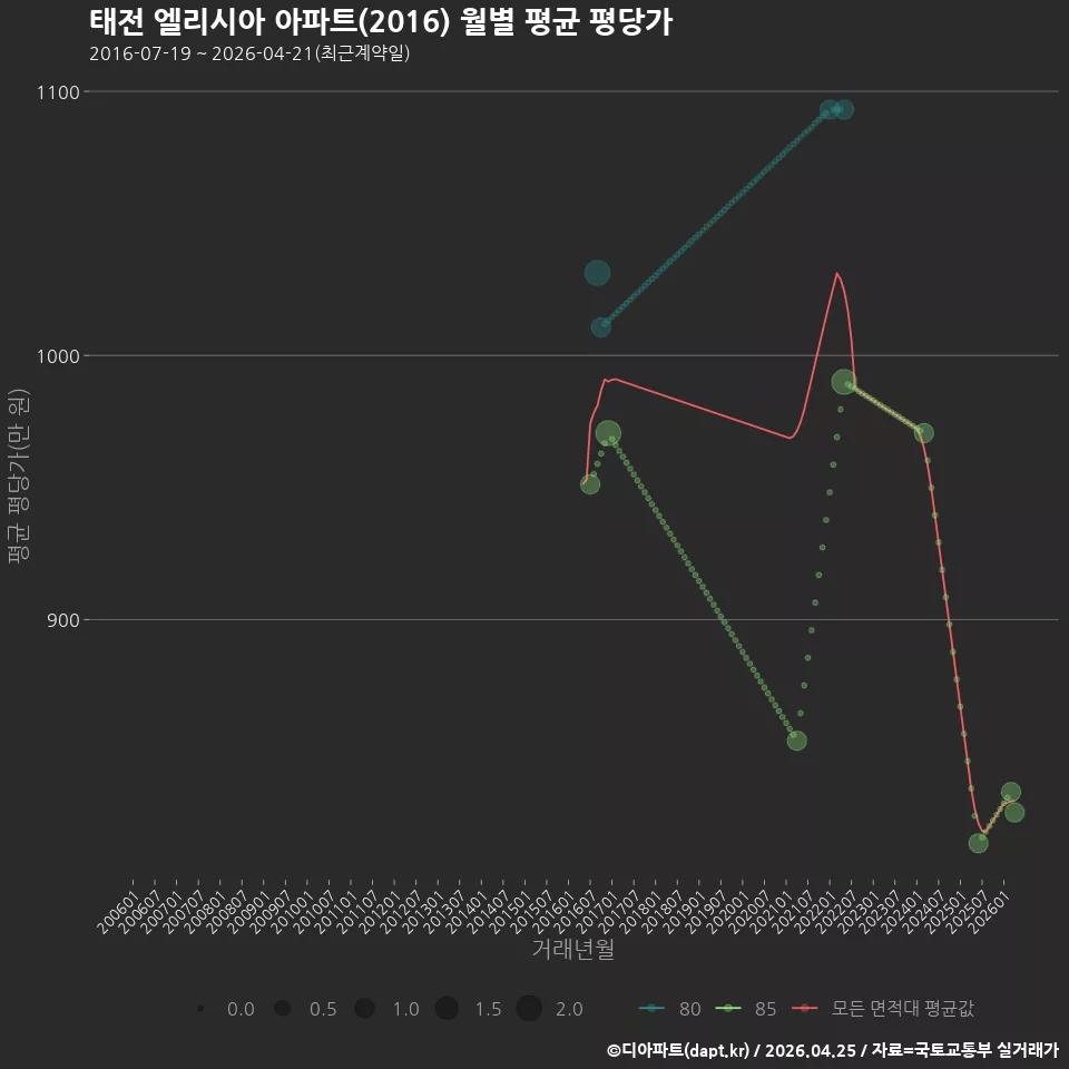 태전 엘리시아 아파트(2016) 월별 평균 평당가