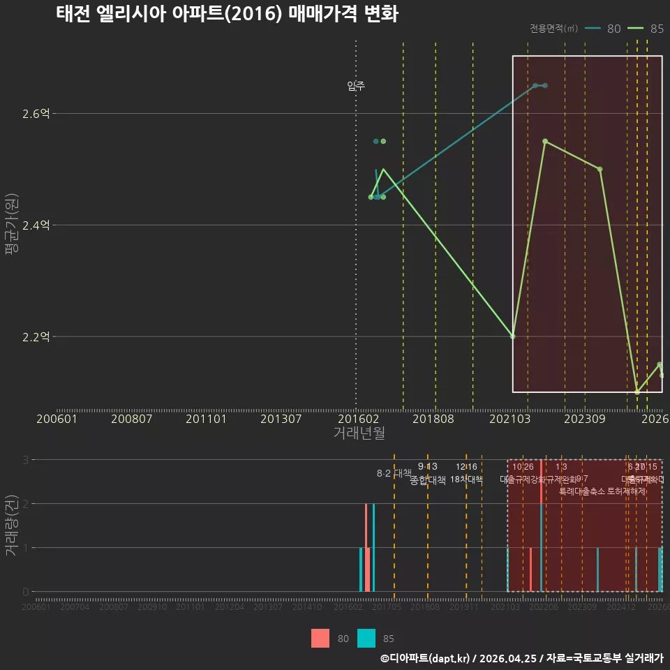 태전 엘리시아 아파트(2016) 매매가격 변화