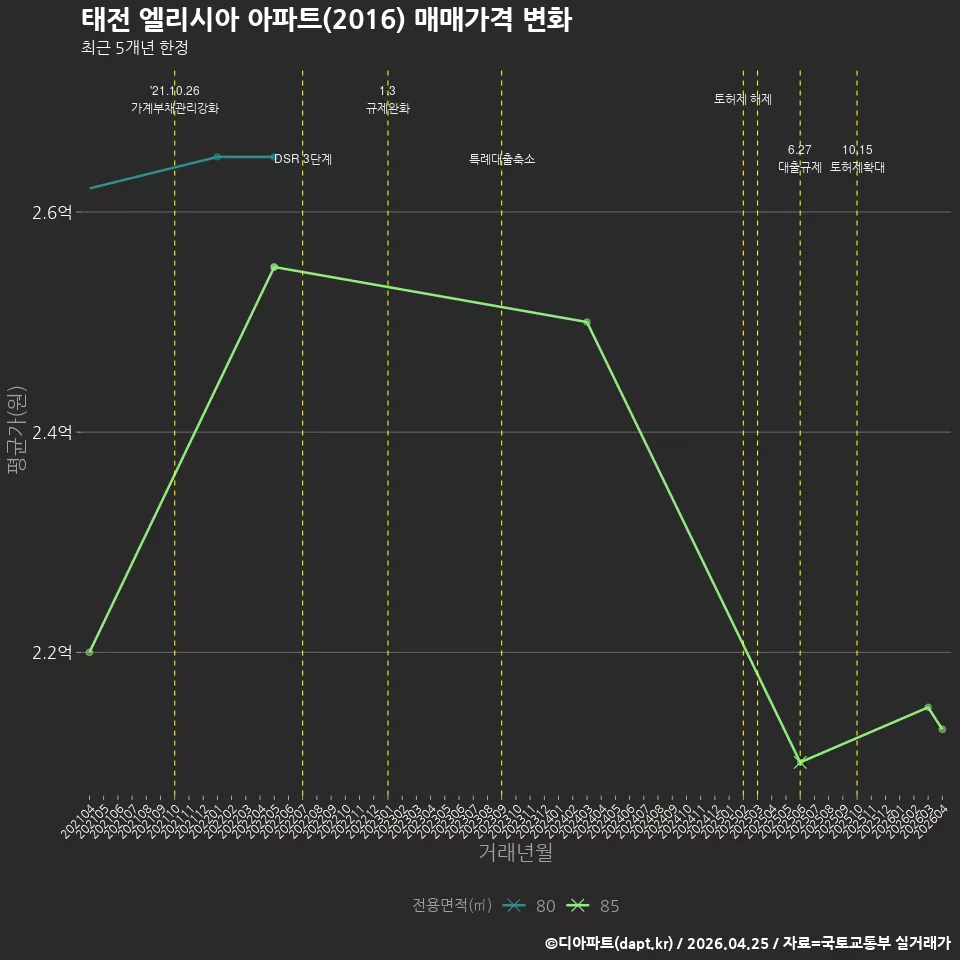 태전 엘리시아 아파트(2016) 매매가격 변화