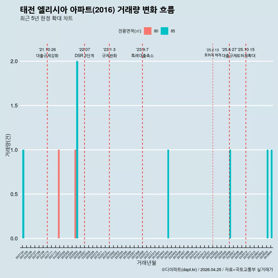 태전 엘리시아 아파트(2016) 거래량 변화 흐름