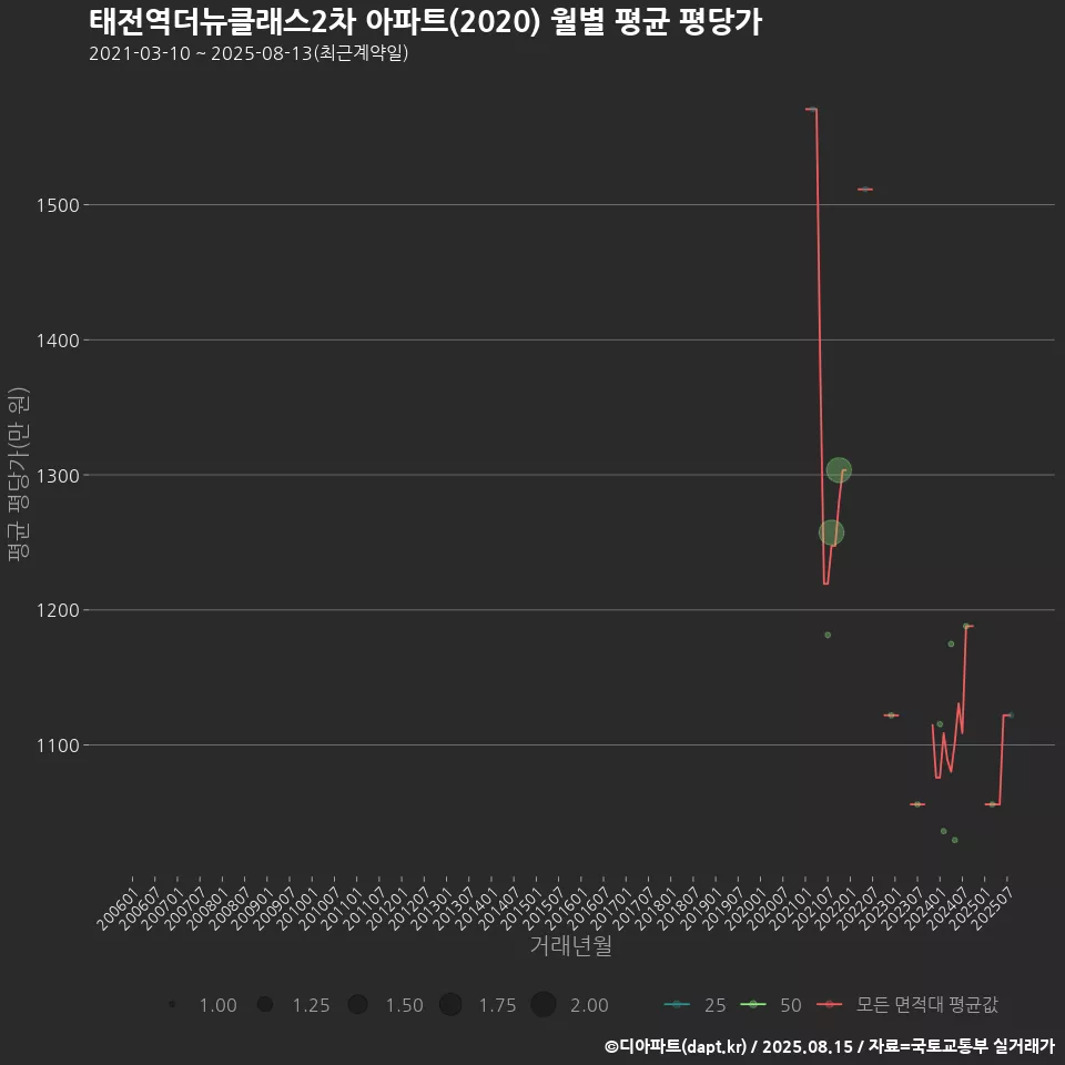 태전역더뉴클래스2차 아파트(2020) 월별 평균 평당가