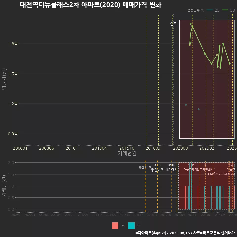 태전역더뉴클래스2차 아파트(2020) 매매가격 변화