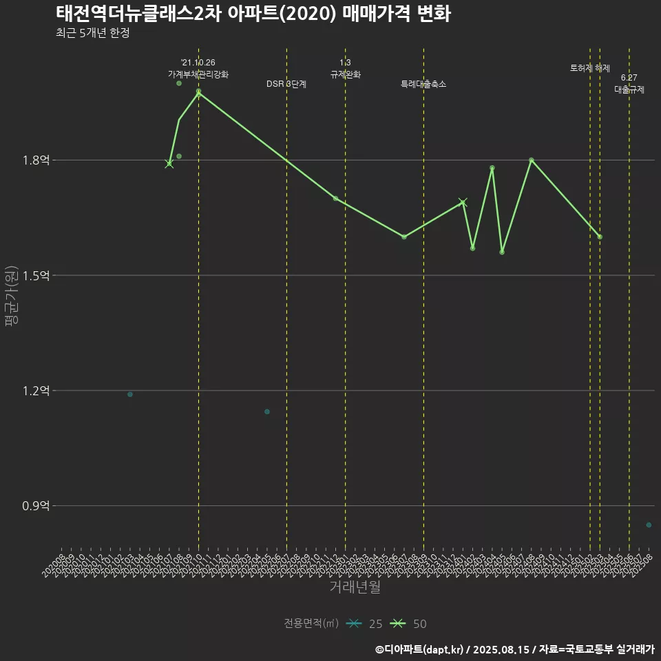 태전역더뉴클래스2차 아파트(2020) 매매가격 변화
