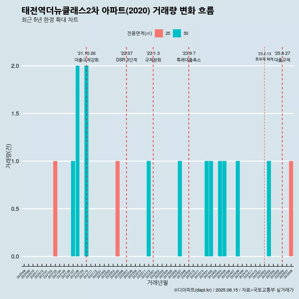 태전역더뉴클래스2차 아파트(2020) 거래량 변화 흐름