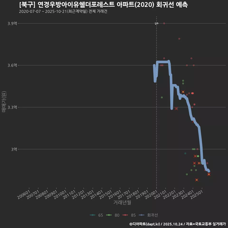 [북구] 연경우방아이유쉘더포레스트 아파트(2020) 회귀선 예측