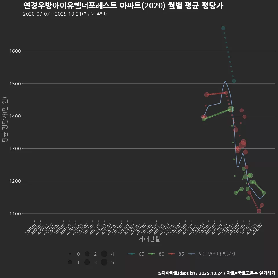 연경우방아이유쉘더포레스트 아파트(2020) 월별 평균 평당가