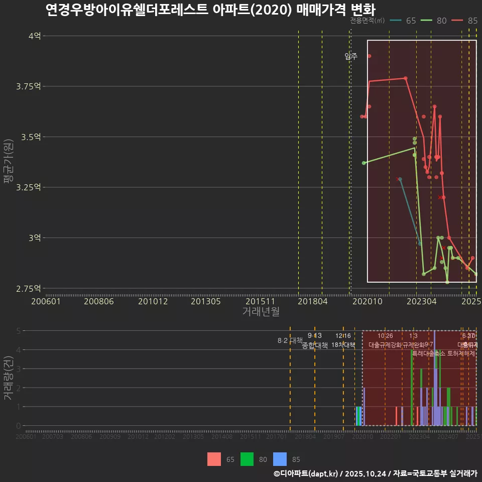 연경우방아이유쉘더포레스트 아파트(2020) 매매가격 변화