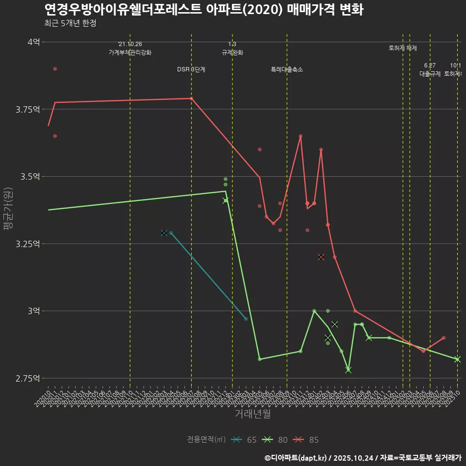 연경우방아이유쉘더포레스트 아파트(2020) 매매가격 변화