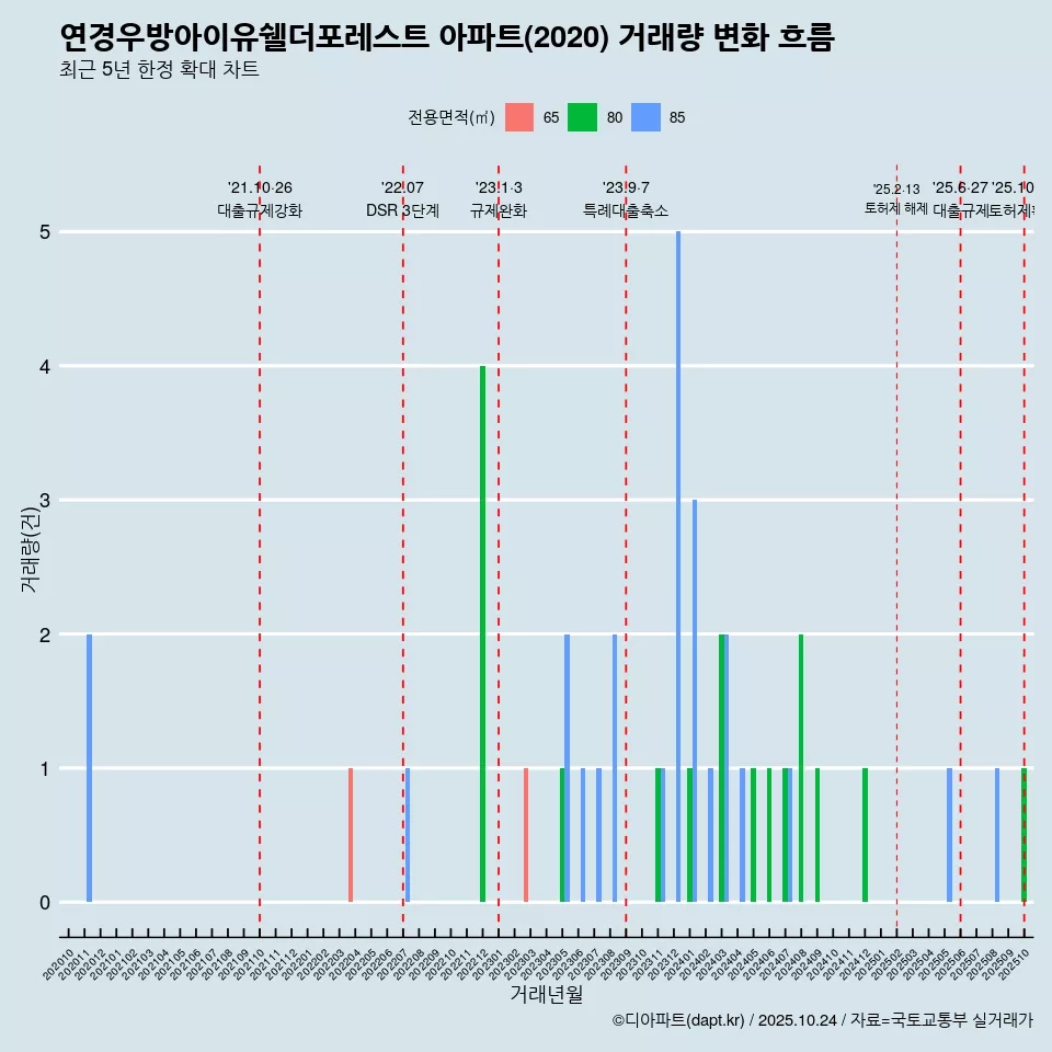연경우방아이유쉘더포레스트 아파트(2020) 거래량 변화 흐름