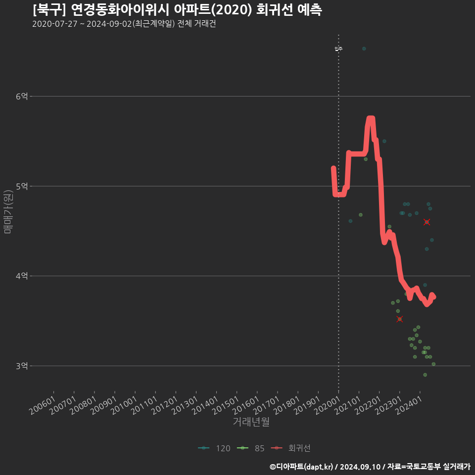 [북구] 연경동화아이위시 아파트(2020) 회귀선 예측