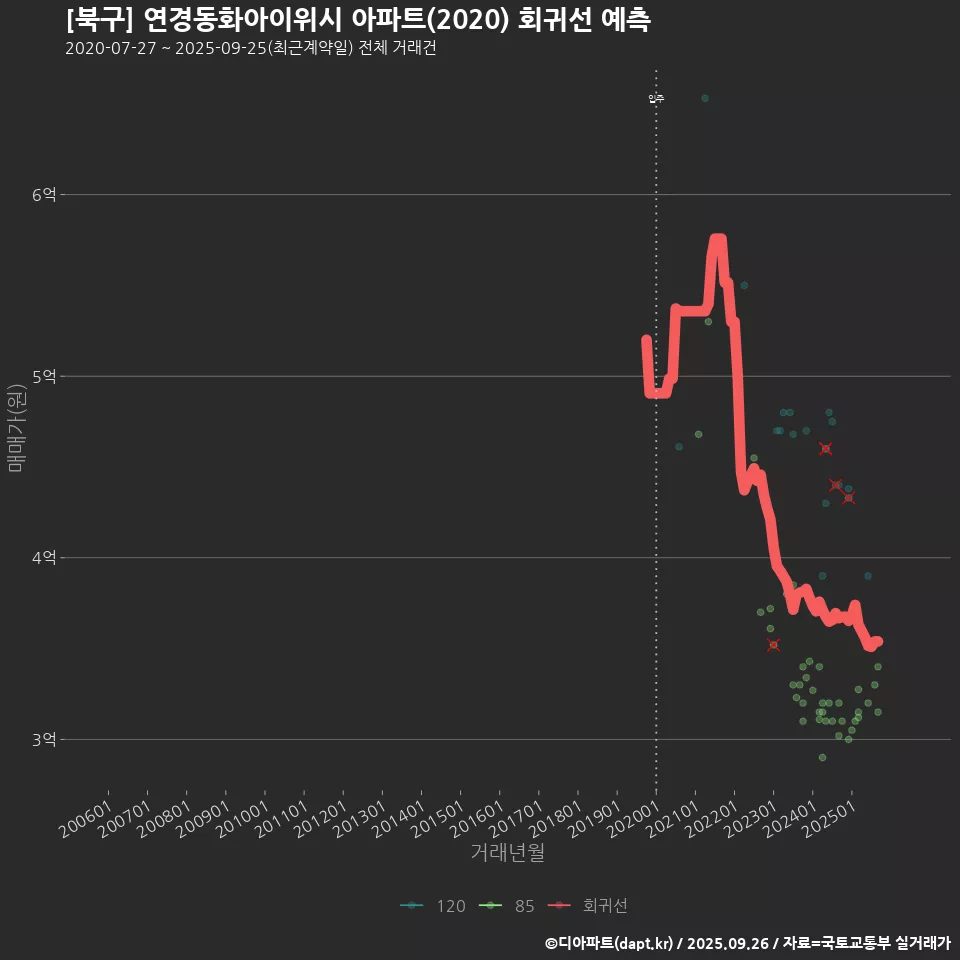 [북구] 연경동화아이위시 아파트(2020) 회귀선 예측