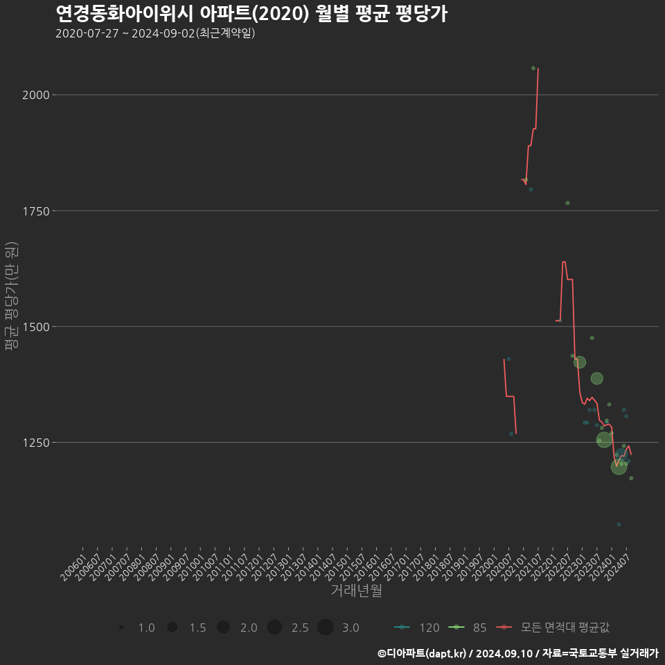 연경동화아이위시 아파트(2020) 월별 평균 평당가