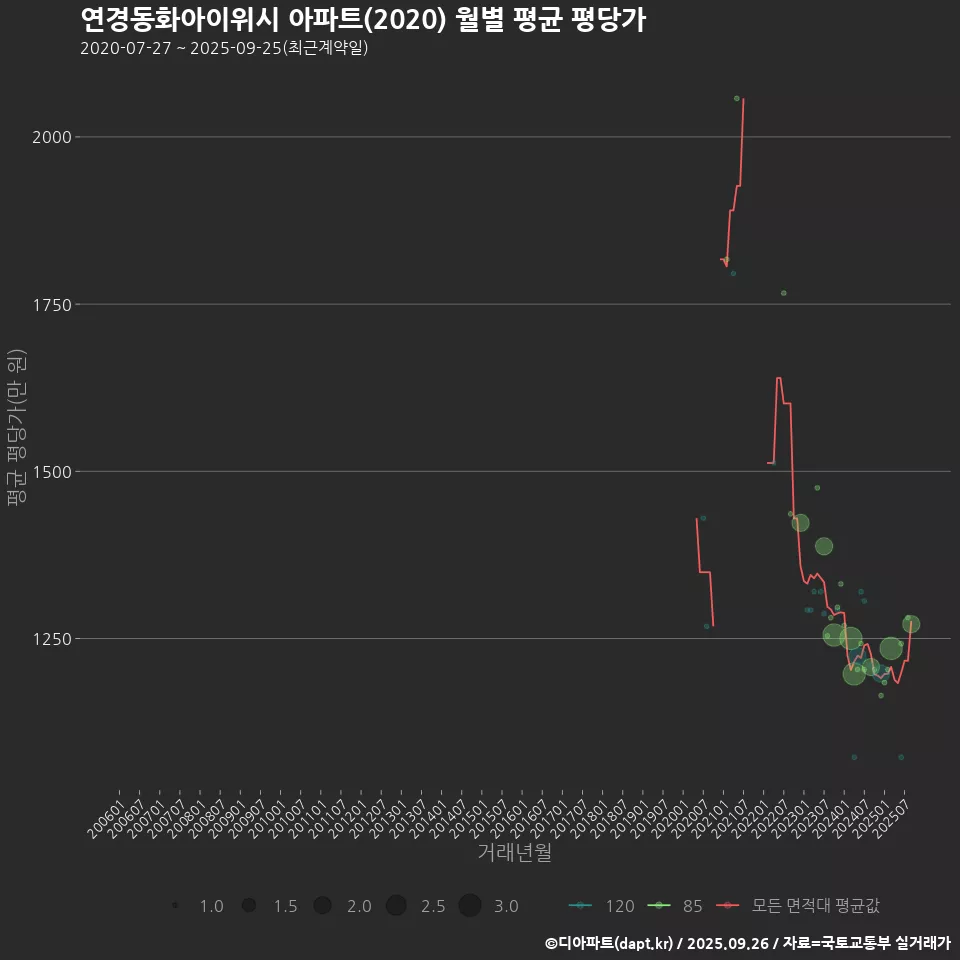 연경동화아이위시 아파트(2020) 월별 평균 평당가
