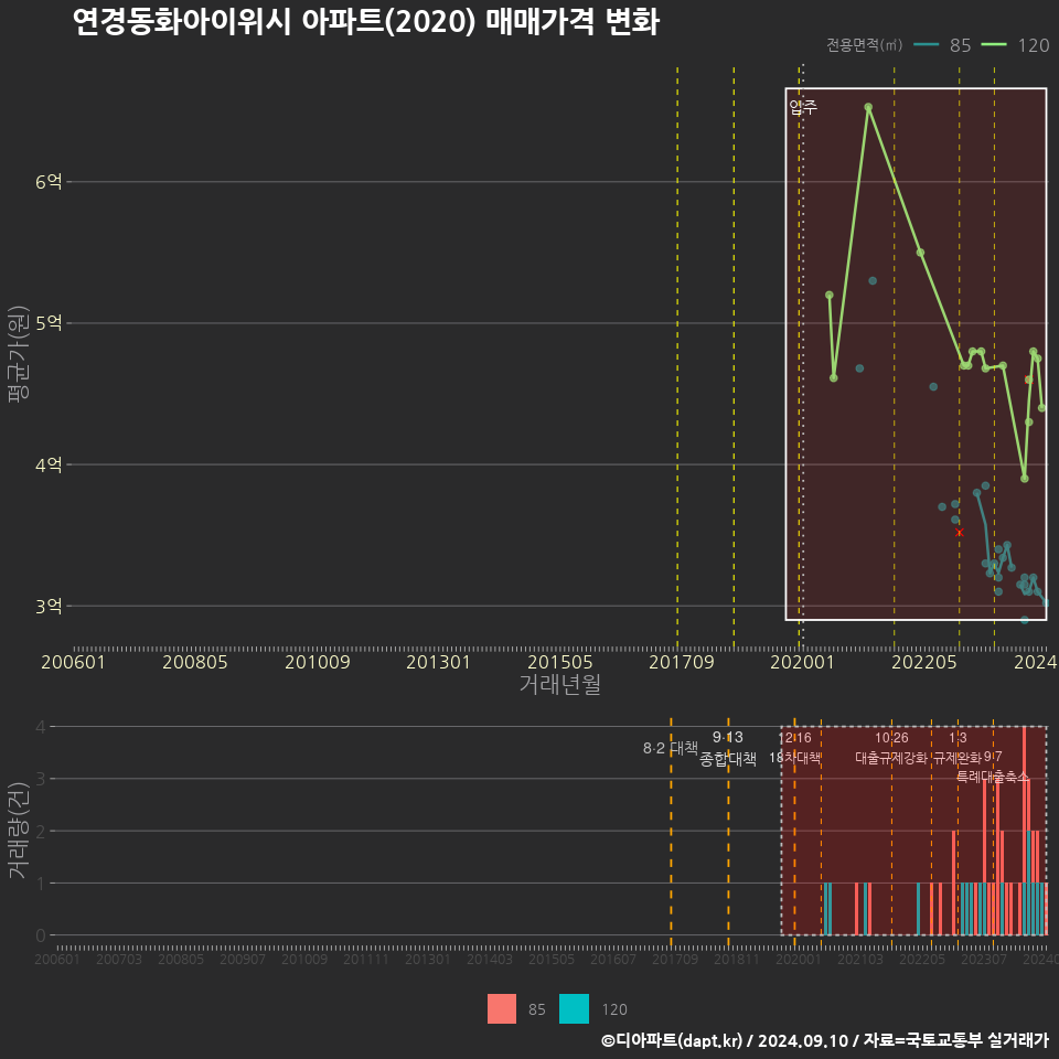 연경동화아이위시 아파트(2020) 매매가격 변화