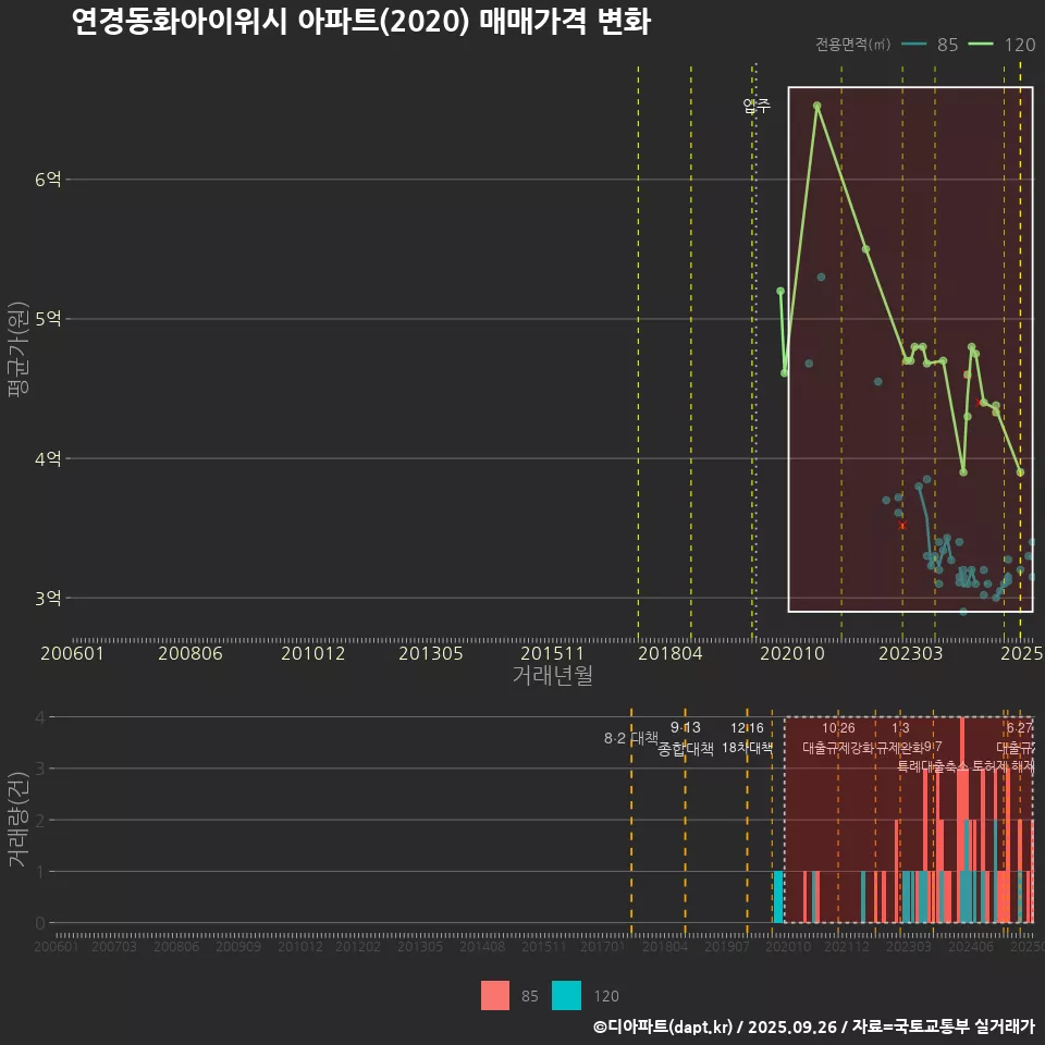 연경동화아이위시 아파트(2020) 매매가격 변화