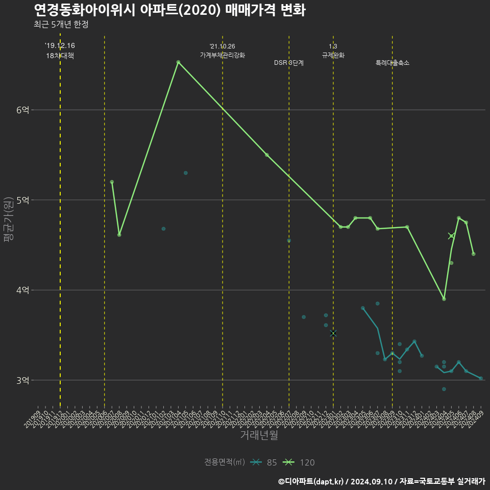 연경동화아이위시 아파트(2020) 매매가격 변화