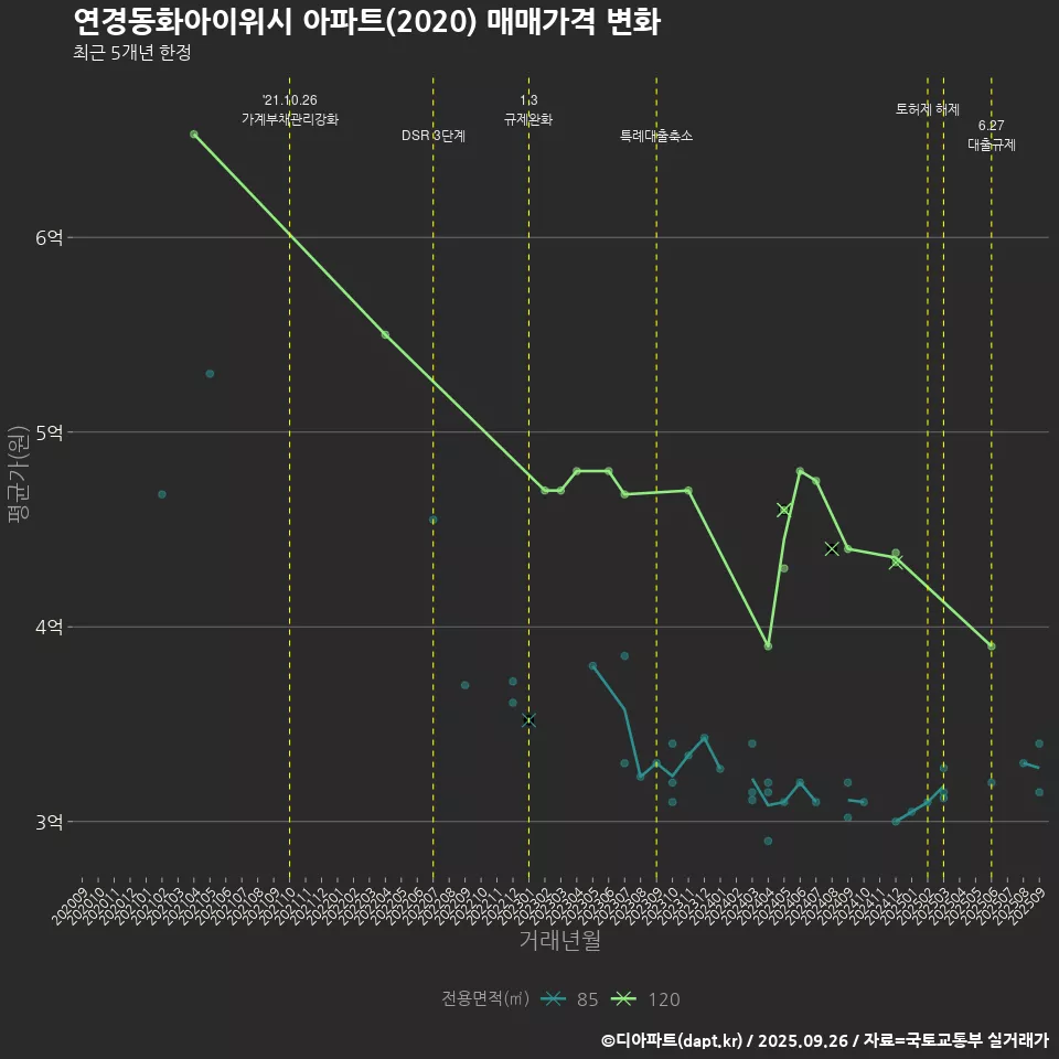 연경동화아이위시 아파트(2020) 매매가격 변화