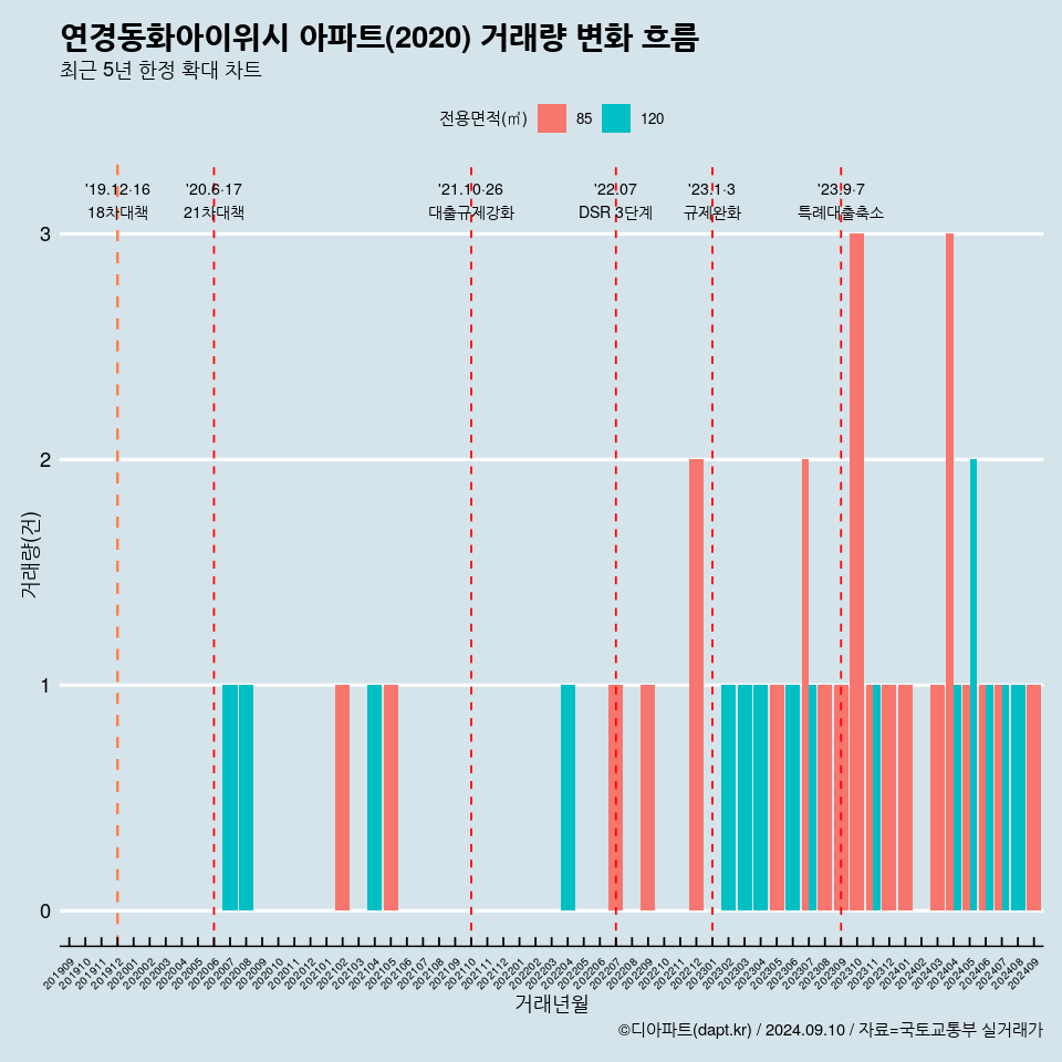 연경동화아이위시 아파트(2020) 거래량 변화 흐름