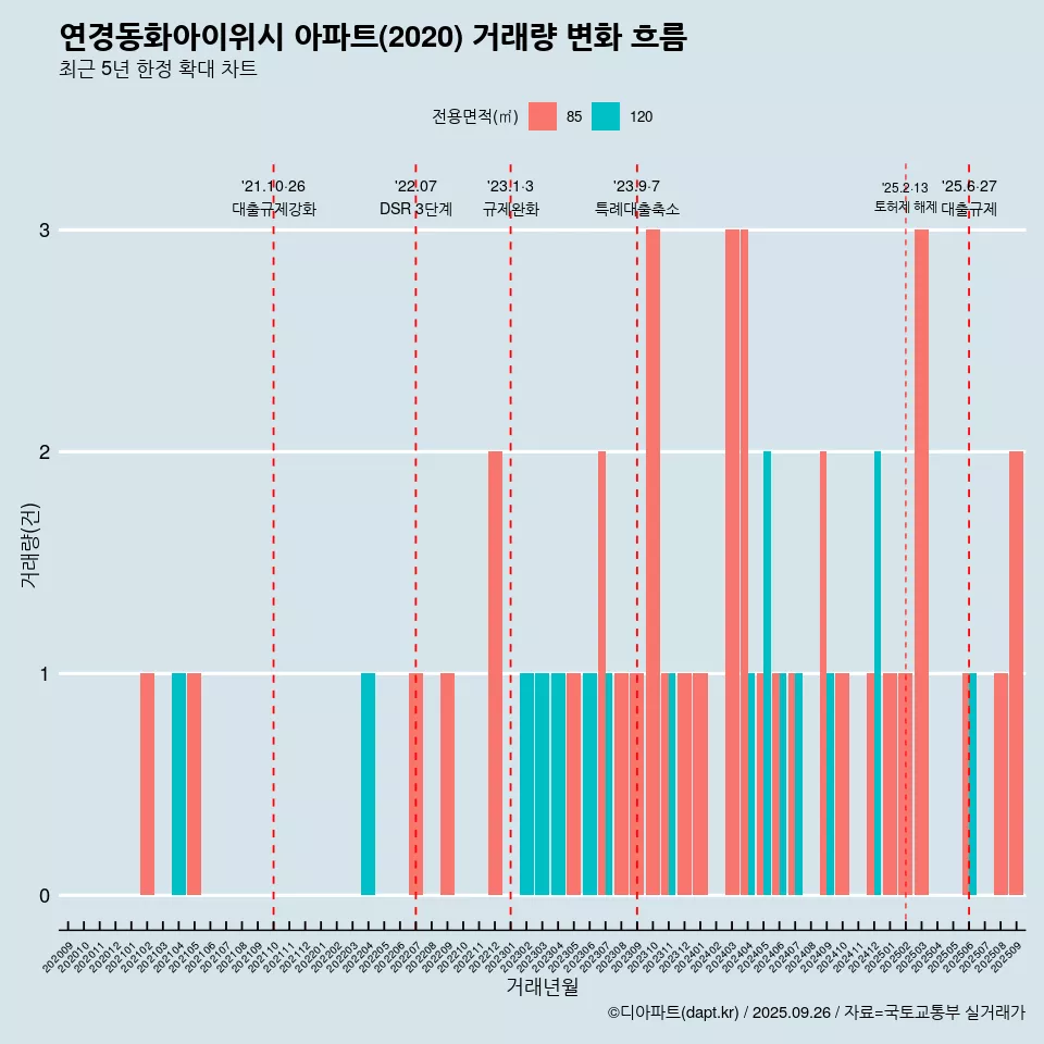연경동화아이위시 아파트(2020) 거래량 변화 흐름