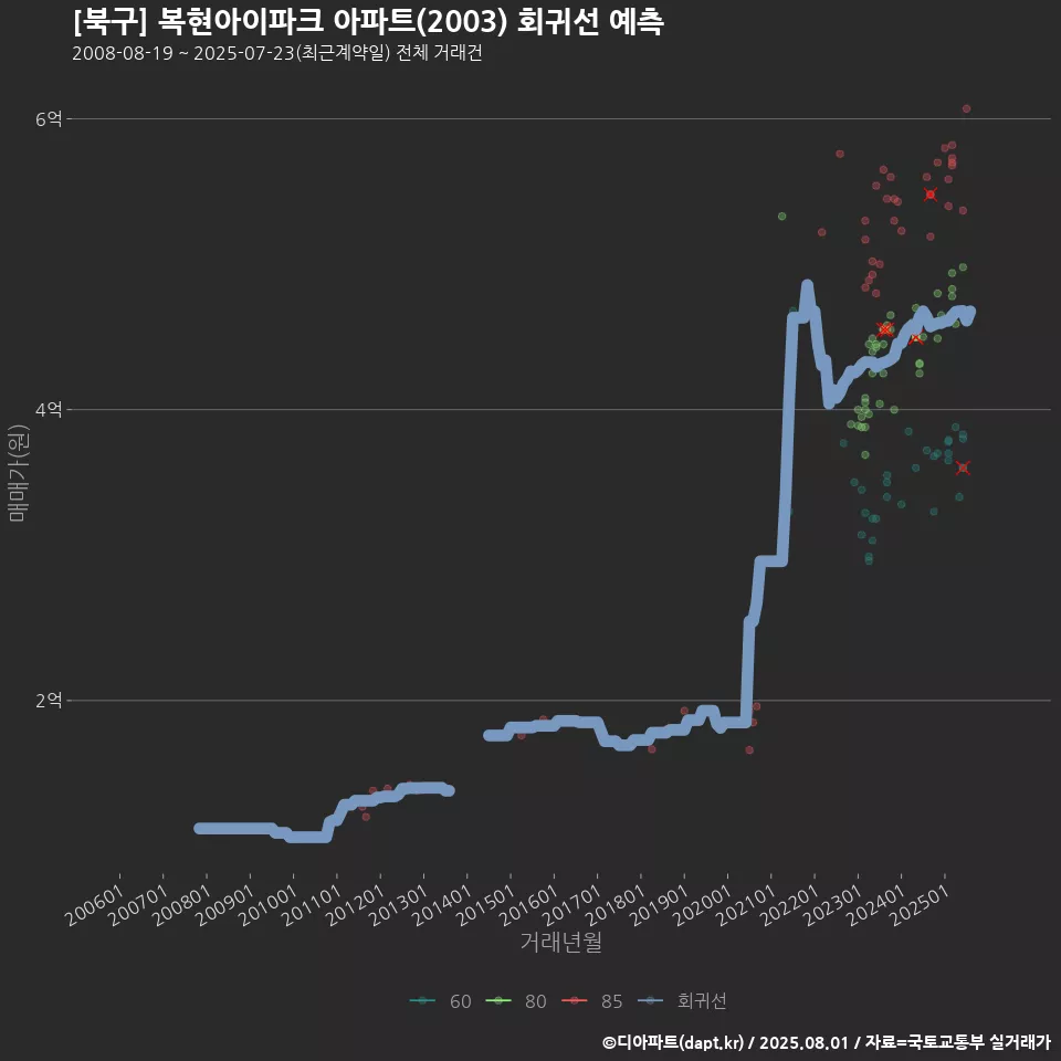 [북구] 복현아이파크 아파트(2003) 회귀선 예측